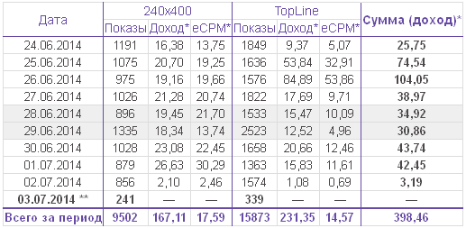 разброс CPM в Pingmedia в разные дни